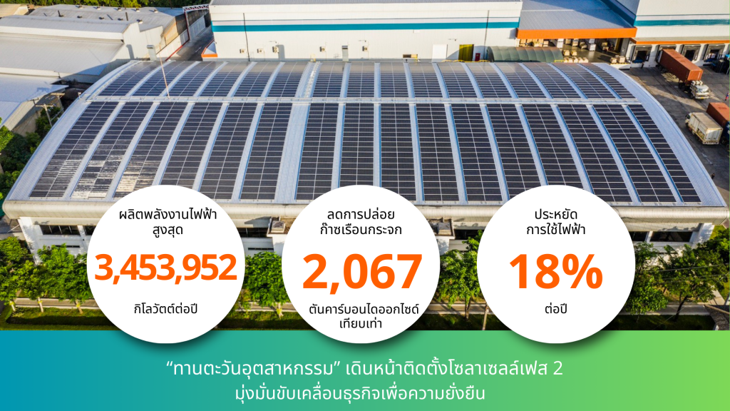 “Thantawan Industry” Installs Phase 2 Solar Cells, Aims to Lead in Eco-Friendly Packaging